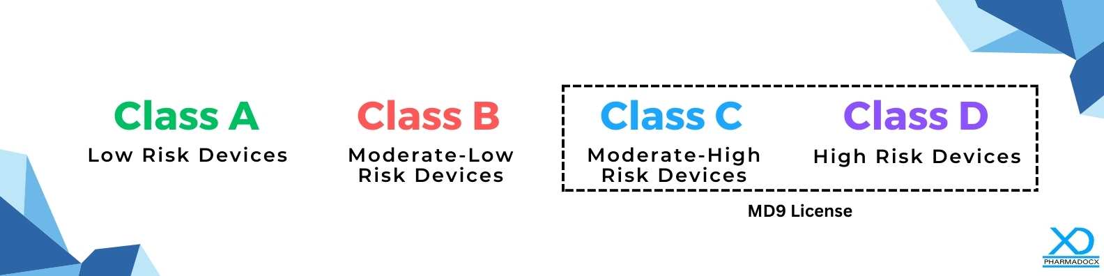 CDSCO MD9 License Risk Classes