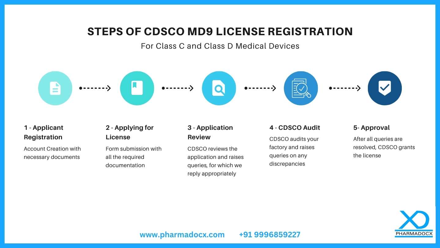 Steps of CDSCO MD9 License Registration