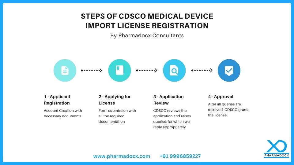 Steps of CDSCO Medical Device License Registration MD14 India