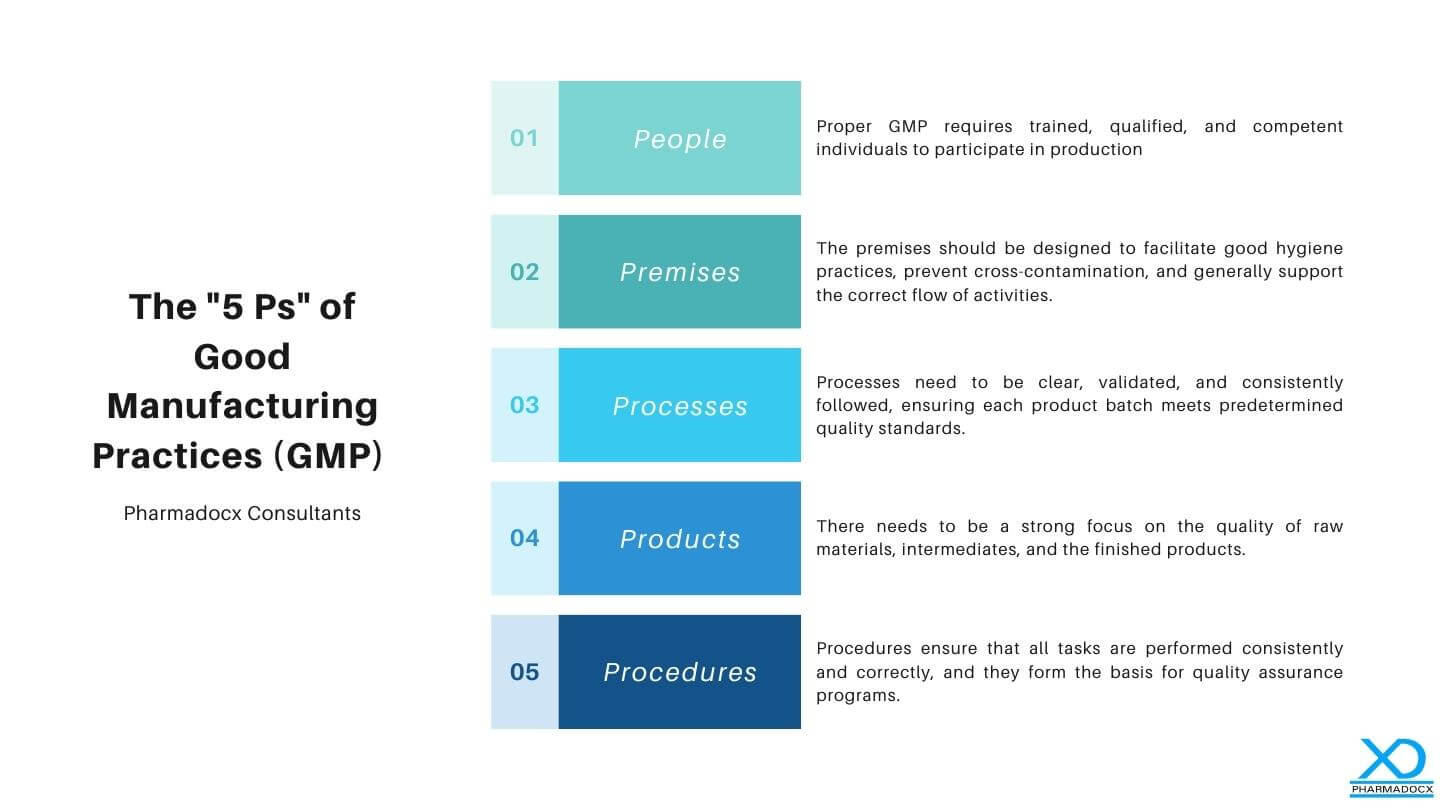 The 5 Ps of Good Manufacturing Practices GMP infographic