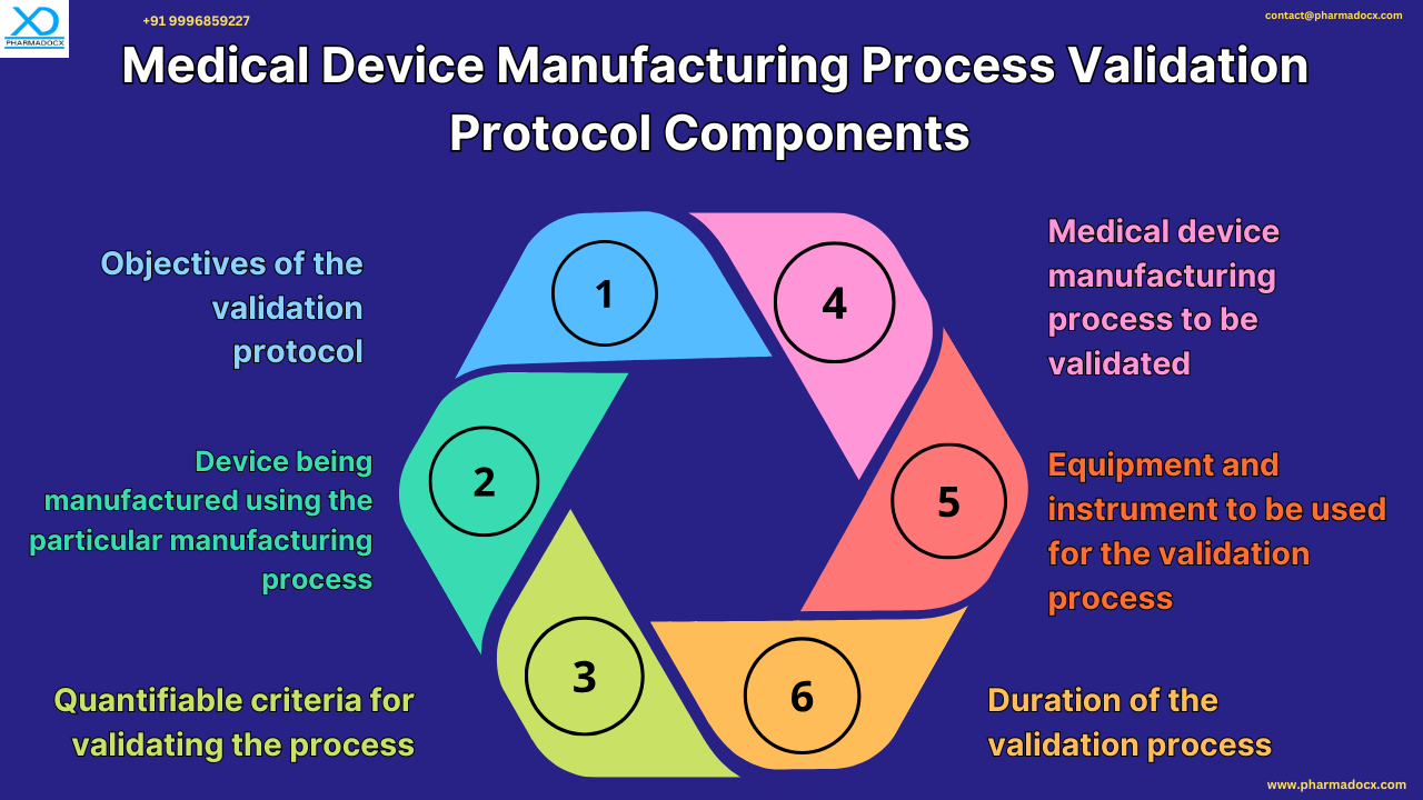 Medical device process validation components