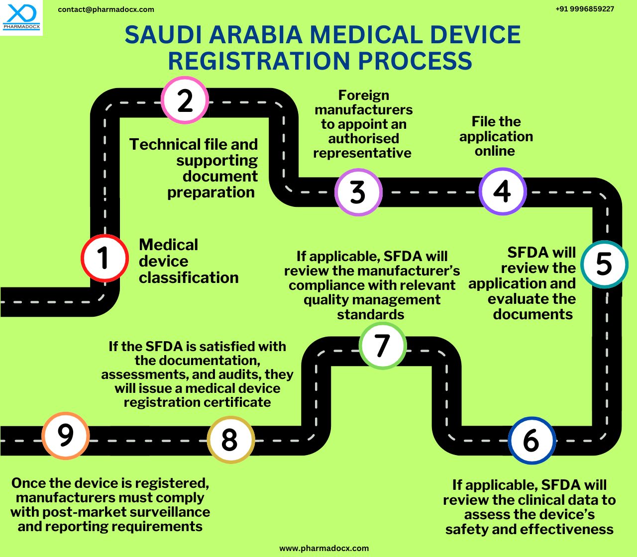 Saudi Arabia Medical Device Registration Process 