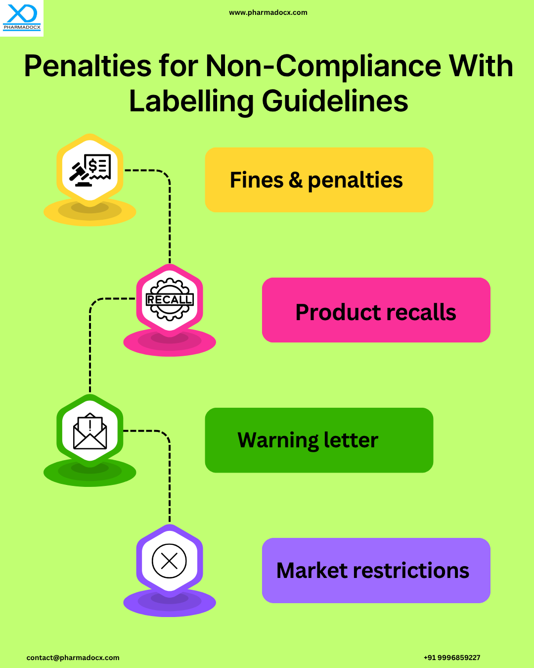 Non-compliance with FDA medical device labelling guidelines